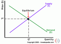 Supply And Demand Graph.gif